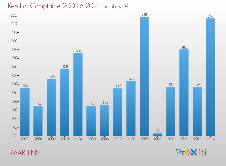 Evolution du résultat comptable pour la commune de MARLENS de 2000 à 2014 Evolution du résultat comptable pour MARLENS de 2000 à 2014