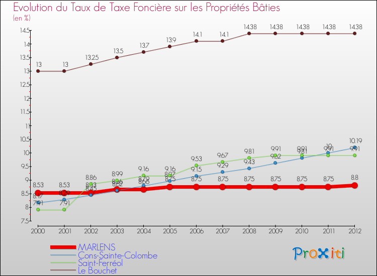 Evolution du taux de la taxe foncière sur le bati pour MARLENS et les communes proches de 2000 à 2012 Comparaison des taux de taxe foncière sur le bati pour MARLENS et les communes voisines de 2000 à 2012