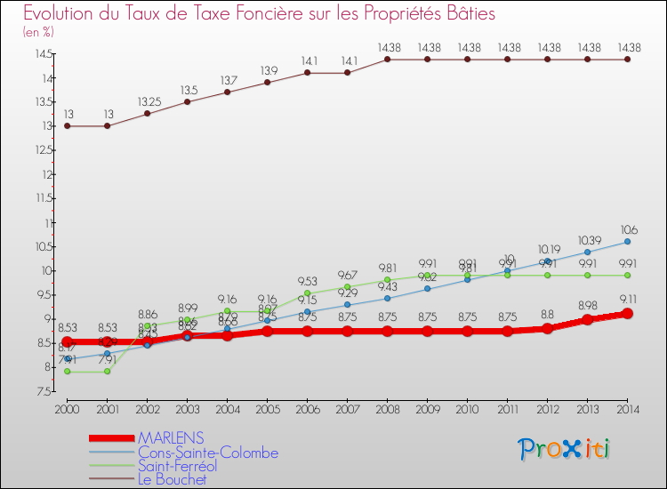 Evolution du taux de la taxe foncière sur le bati pour MARLENS et les communes proches de 2000 à 2014 Comparaison des taux de taxe foncière sur le bati pour MARLENS et les communes voisines de 2000 à 2014