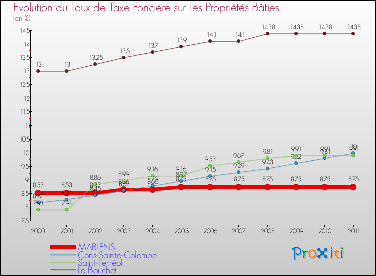 Evolution du taux de la taxe foncière sur le bati pour MARLENS et les communes proches Comparaison des taux de taxe foncière sur le bati pour MARLENS et les communes voisines