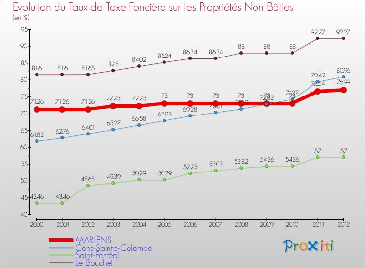 Evolution du taux de la taxe foncière sur les immeubles et terrains non batis pour MARLENS et les communes proches de 2000 à 2012 Comparaison des taux de la taxe foncière sur les immeubles et terrains non batis pour MARLENS et les communes voisines de 2000 à 2012