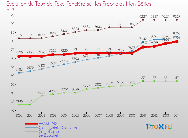 Evolution du taux de la taxe foncière sur les immeubles et terrains non batis pour MARLENS et les communes proches de 2000 à 2014 Comparaison des taux de la taxe foncière sur les immeubles et terrains non batis pour MARLENS et les communes voisines de 2000 à 2014