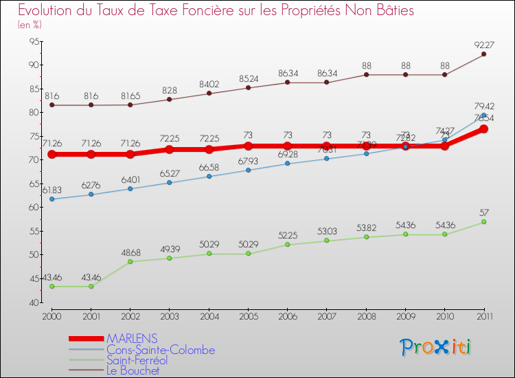 Evolution du taux de la taxe foncière sur les immeubles et terrains non batis pour MARLENS et les communes proches Comparaison des taux de la taxe foncière sur les immeubles et terrains non batis pour MARLENS et les communes voisines