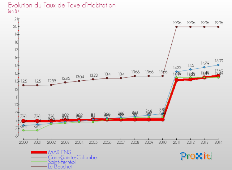 Evolution du taux de la taxe d'habitation pour MARLENS et les communes proches de 2000 à 2014 Comparaison des taux de la taxe d'habitation pour MARLENS et les communes voisines de 2000 à 2014