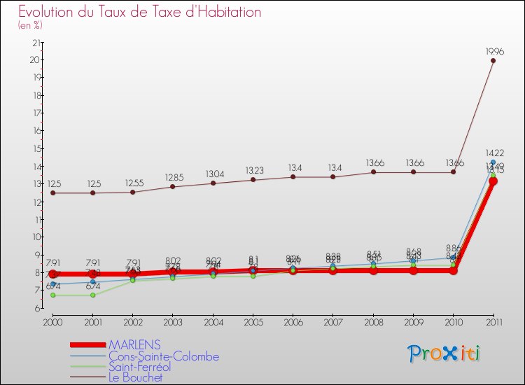 Evolution du taux de la taxe d'habitation pour MARLENS et les communes proches Comparaison des taux de la taxe d'habitation pour MARLENS et les communes voisines