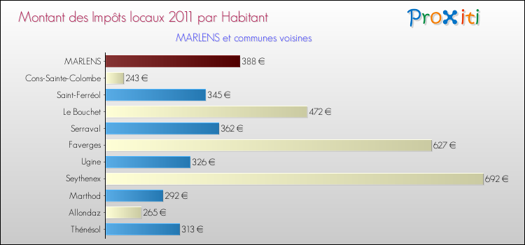 Montant des impôts locaux par Habitant pour MARLENS et les communes proches Comparaison des impôts locaux par habitant pour MARLENS et les communes voisines