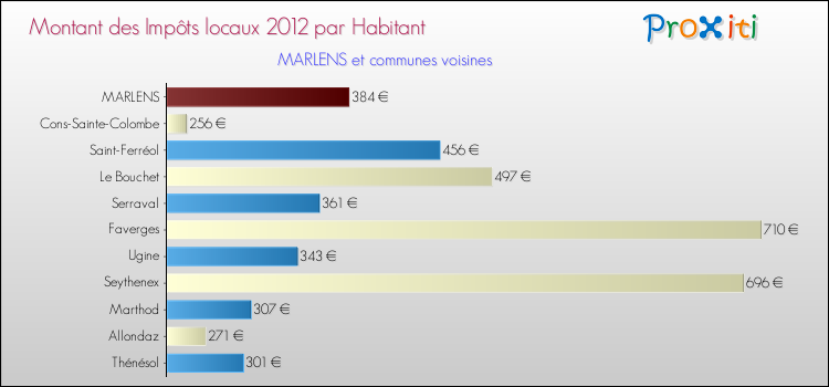 Montant des impôts locaux par Habitant pour MARLENS et les communes proches Comparaison des impôts locaux par habitant pour MARLENS et les communes voisines