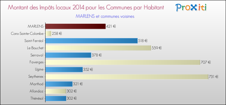 Montant des impôts locaux par Habitant pour MARLENS et les communes proches en 2014 Comparaison des impôts locaux par habitant pour MARLENS et les communes voisines en 2014