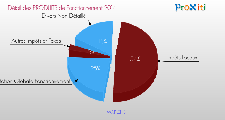 Décomposition du Budget de Fonctionnement 2014 de la commune de MARLENS Budget de Fonctionnement 2014 pour la commune de MARLENS