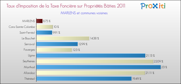 Taux d'imposition de la taxe foncière sur le bati 2011 pour MARLENS et les communes proches Comparaison des taux d'imposition de la taxe foncière sur le bati 2011 pour MARLENS et les communes voisines