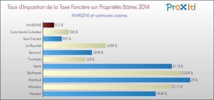 Taux d'imposition de la taxe foncière sur le bati 2014 pour MARLENS et les communes proches Comparaison des taux d'imposition de la taxe foncière sur le bati 2014 pour MARLENS et les communes voisines