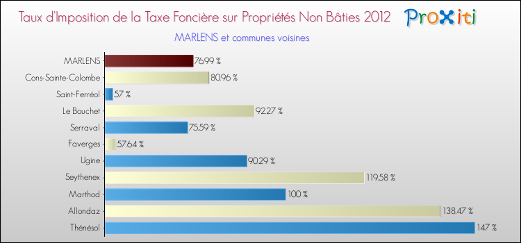 Taux d'imposition de la taxe foncière sur les immeubles et terrains non batis 2012 pour MARLENS et les communes proches Comparaison des taux d'imposition de la taxe foncière sur les immeubles et terrains non batis 2012 pour MARLENS et les communes voisines