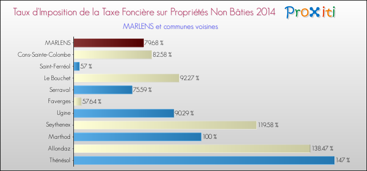 Taux d'imposition de la taxe foncière sur les immeubles et terrains non batis 2014 pour MARLENS et les communes proches Comparaison des taux d'imposition de la taxe foncière sur les immeubles et terrains non batis 2014 pour MARLENS et les communes voisines