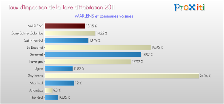 Taux d'imposition de la taxe d'habitation 2011 pour MARLENS et les communes proches Comparaison des taux d'imposition de la taxe d'habitation 2011 pour MARLENS et les communes voisines