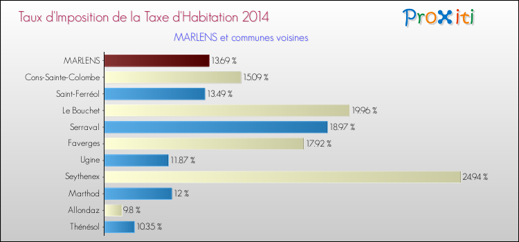 Taux d'imposition de la taxe d'habitation 2014 pour MARLENS et les communes proches Comparaison des taux d'imposition de la taxe d'habitation 2014 pour MARLENS et les communes voisines