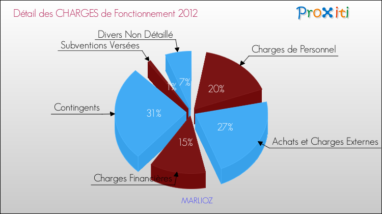 Décomposition des Charges de Fonctionnement 2012 de la commune de MARLIOZ Charges de Fonctionnement 2012 pour la commune de MARLIOZ
