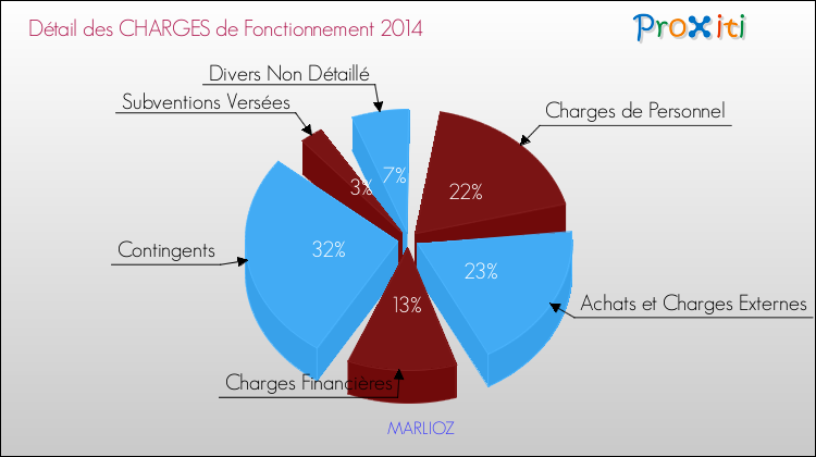 Décomposition des Charges de Fonctionnement 2014 de la commune de MARLIOZ Charges de Fonctionnement 2014 pour la commune de MARLIOZ