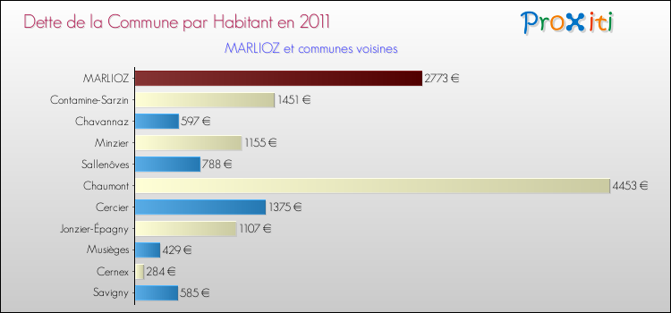 Dette par habitant de la commune en 2011 pour MARLIOZ et les communes proches Comparaison de la dette par habitant de la commune en 2011 pour MARLIOZ et les communes voisines