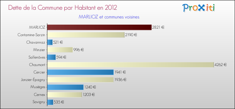 Dette par habitant de la commune en 2012 pour MARLIOZ et les communes proches Comparaison de la dette par habitant de la commune en 2012 pour MARLIOZ et les communes voisines
