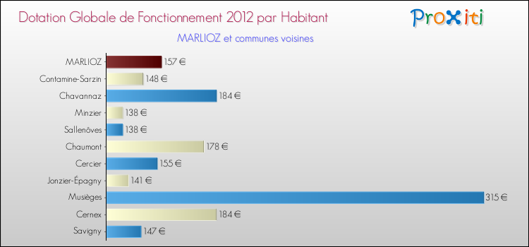 Montant des dotations globales de fonctionnement DGF par Habitant pour MARLIOZ et les communes proches Comparaison des des dotations globales de fonctionnement DGF par habitant pour MARLIOZ et les communes voisines