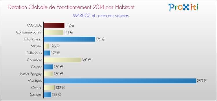 Montant des dotations globales de fonctionnement DGF par Habitant pour MARLIOZ et les communes proches en 2014. Comparaison des des dotations globales de fonctionnement DGF par habitant pour MARLIOZ et les communes voisines en 2014.