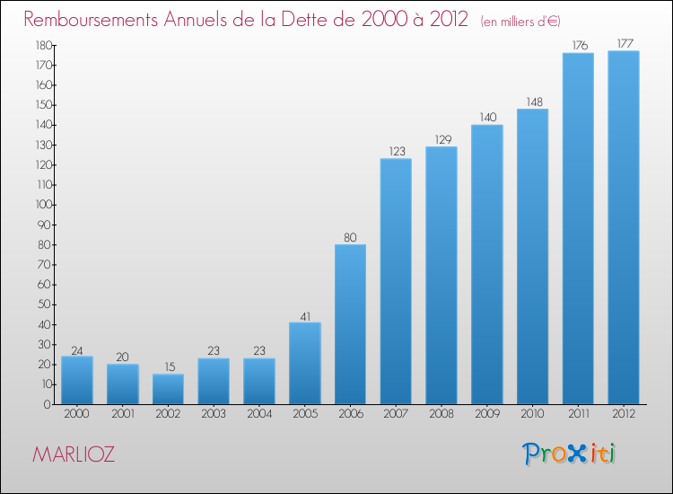 Evolution de l'annuité de la dette pour la commune de MARLIOZ de 2000 à 2012 Annuités de la dette pour MARLIOZ de 2000 à 2012