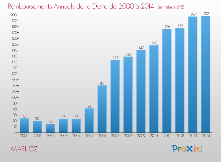 Evolution de l'annuité de la dette pour la commune de MARLIOZ de 2000 à 2014 Annuités de la dette pour MARLIOZ de 2000 à 2014