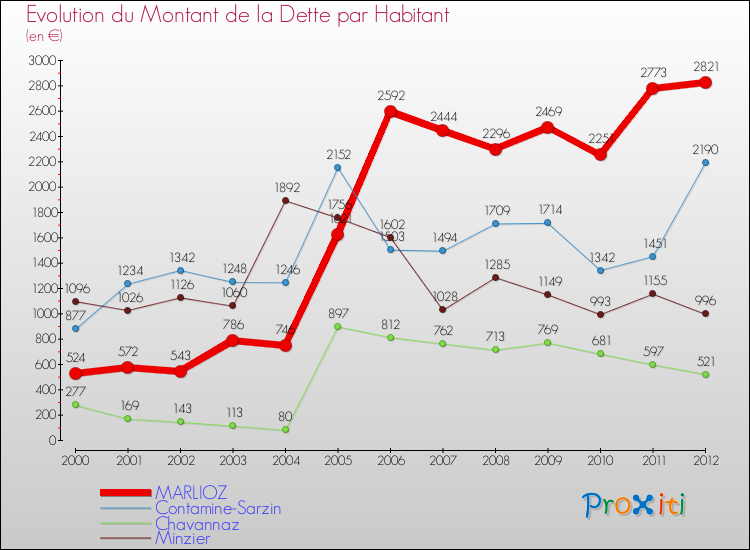 Evolution de la dette par habitant pour la commune de MARLIOZ et les communes proches de 2000 à 2012 Comparaison de la dette par habitant pour MARLIOZ et les communes voisines de 2000 à 2012