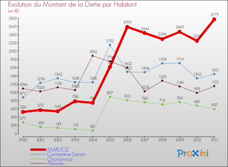 Evolution de la dette par habitant pour la commune de MARLIOZ et les communes proches Comparaison de la dette par habitant pour MARLIOZ et les communes voisines
