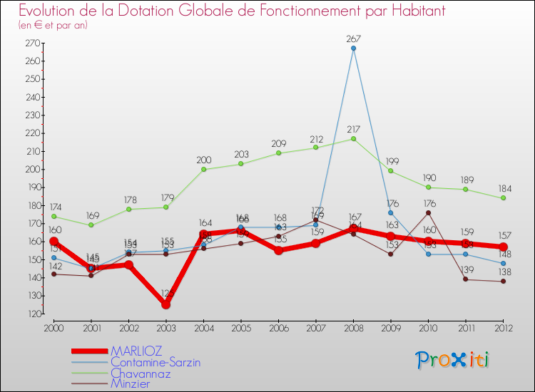 Evolution et montant de la dotation globale de fonctionnement par Habitant pour MARLIOZ et les communes proches Comparaison des dotations globales de fonctionnement par habitant pour MARLIOZ et les communes voisines