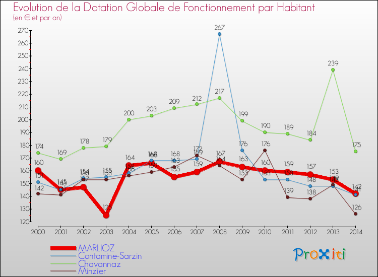 Evolution et montant de la dotation globale de fonctionnement par Habitant pour MARLIOZ et les communes proches de 2000 à 2014. Comparaison des dotations globales de fonctionnement par habitant pour MARLIOZ et les communes voisines de 2000 à 2014.