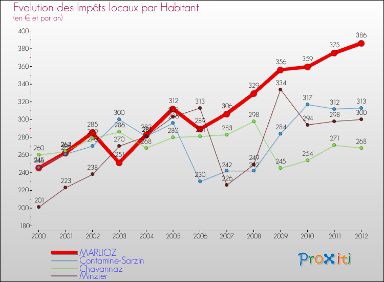 Evolution et montant des impôts locaux par Habitant pour MARLIOZ et les communes proches Comparaison des impôts locaux par habitant pour MARLIOZ et les communes voisines