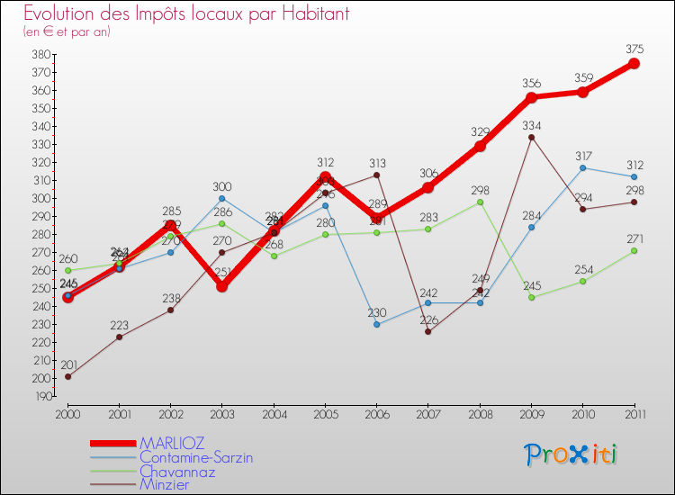 Evolution et montant des impôts locaux par Habitant pour MARLIOZ et les communes proches Comparaison des impôts locaux par habitant pour MARLIOZ et les communes voisines
