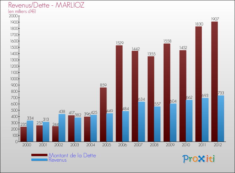 Evolution comparée de la dette et des revenus pour la commune de MARLIOZ de 2000 à 2012 Comparaison de la dette et des revenus pour MARLIOZ de 2000 à 2012