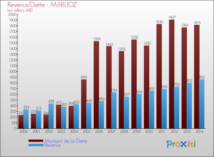 Evolution comparée de la dette et des revenus pour la commune de MARLIOZ de 2000 à 2014 Comparaison de la dette et des revenus pour MARLIOZ de 2000 à 2014