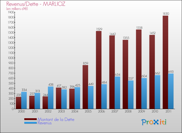Evolution comparée de la dette et des revenus pour la commune de MARLIOZ de 2000 à 2011 Comparaison de la dette et des revenus pour MARLIOZ de 2000 à 2011