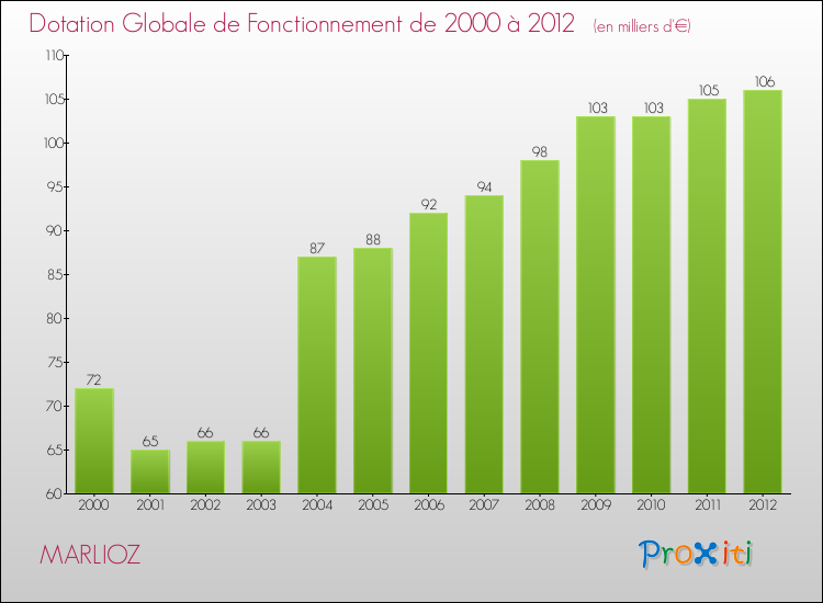 Evolution du montant de la Dotation Globale de Fonctionnement pour la commune de MARLIOZ de 2000 à 2012 Evolution du montant de la Dotation Globale de Fonctionnement pour MARLIOZ de 2000 à 2012