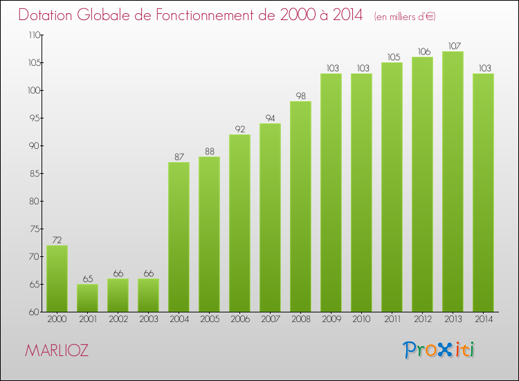Evolution du montant de la Dotation Globale de Fonctionnement pour la commune de MARLIOZ de 2000 à 2014 Evolution du montant de la Dotation Globale de Fonctionnement pour MARLIOZ de 2000 à 2014
