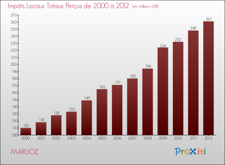 Evolution des Impôts Locaux pour la commune de MARLIOZ de 2000 à 2012 Evolution des Impôts Locaux pour MARLIOZ de 2000 à 2012