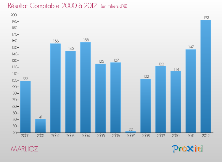 Evolution du résultat comptable pour la commune de MARLIOZ de 2000 à 2012 Evolution du résultat comptable pour MARLIOZ de 2000 à 2012