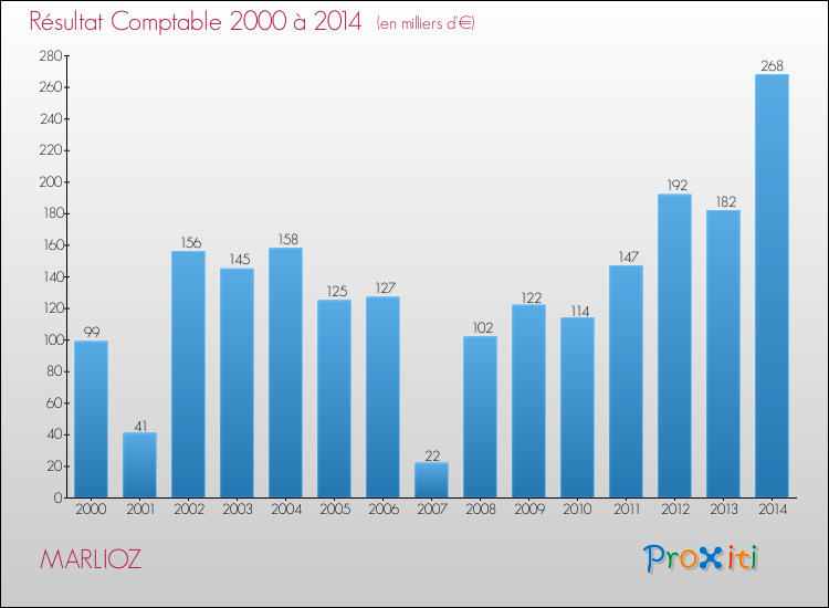 Evolution du résultat comptable pour la commune de MARLIOZ de 2000 à 2014 Evolution du résultat comptable pour MARLIOZ de 2000 à 2014