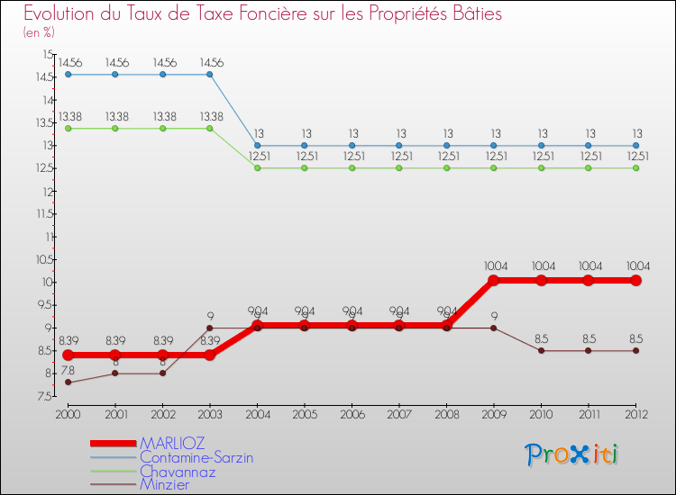 Evolution du taux de la taxe foncière sur le bati pour MARLIOZ et les communes proches de 2000 à 2012 Comparaison des taux de taxe foncière sur le bati pour MARLIOZ et les communes voisines de 2000 à 2012