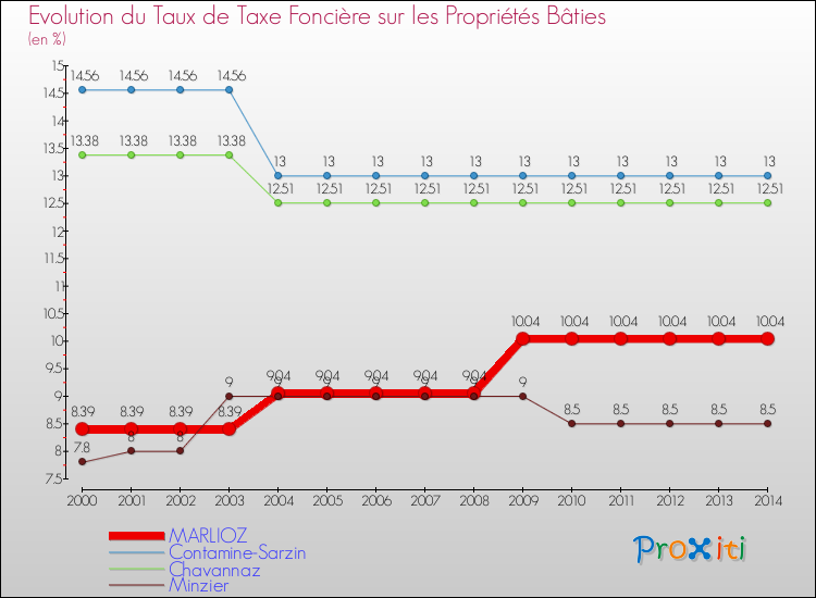 Evolution du taux de la taxe foncière sur le bati pour MARLIOZ et les communes proches de 2000 à 2014 Comparaison des taux de taxe foncière sur le bati pour MARLIOZ et les communes voisines de 2000 à 2014