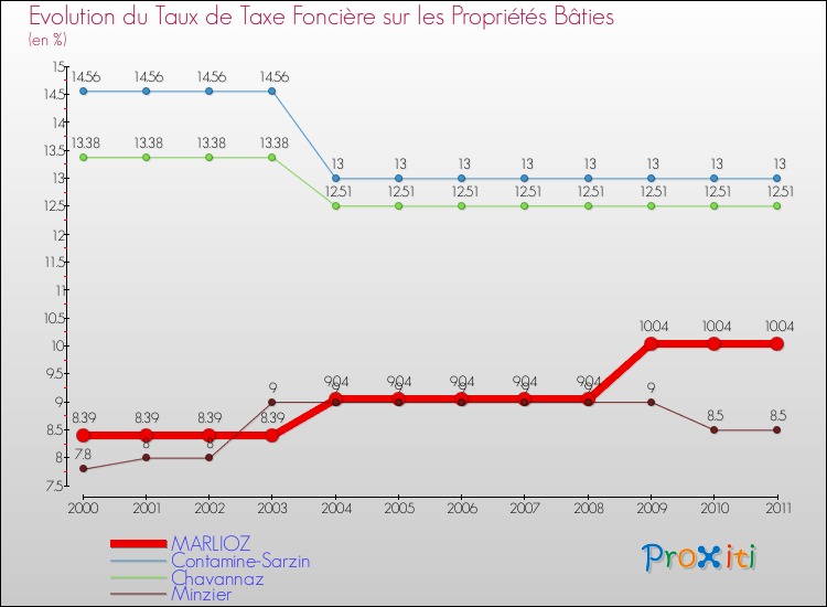Evolution du taux de la taxe foncière sur le bati pour MARLIOZ et les communes proches Comparaison des taux de taxe foncière sur le bati pour MARLIOZ et les communes voisines