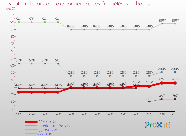 Evolution du taux de la taxe foncière sur les immeubles et terrains non batis pour MARLIOZ et les communes proches de 2000 à 2012 Comparaison des taux de la taxe foncière sur les immeubles et terrains non batis pour MARLIOZ et les communes voisines de 2000 à 2012