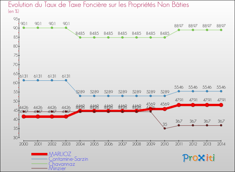Evolution du taux de la taxe foncière sur les immeubles et terrains non batis pour MARLIOZ et les communes proches de 2000 à 2014 Comparaison des taux de la taxe foncière sur les immeubles et terrains non batis pour MARLIOZ et les communes voisines de 2000 à 2014