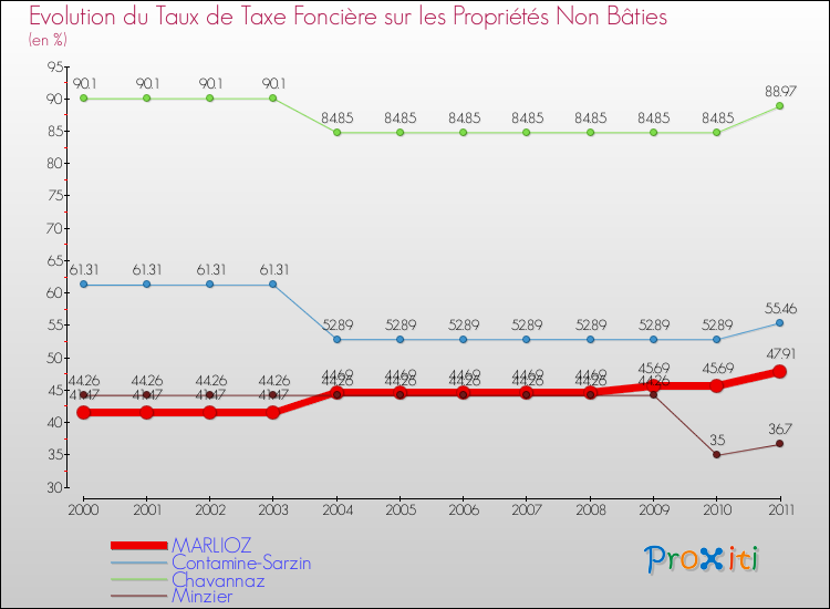 Evolution du taux de la taxe foncière sur les immeubles et terrains non batis pour MARLIOZ et les communes proches Comparaison des taux de la taxe foncière sur les immeubles et terrains non batis pour MARLIOZ et les communes voisines