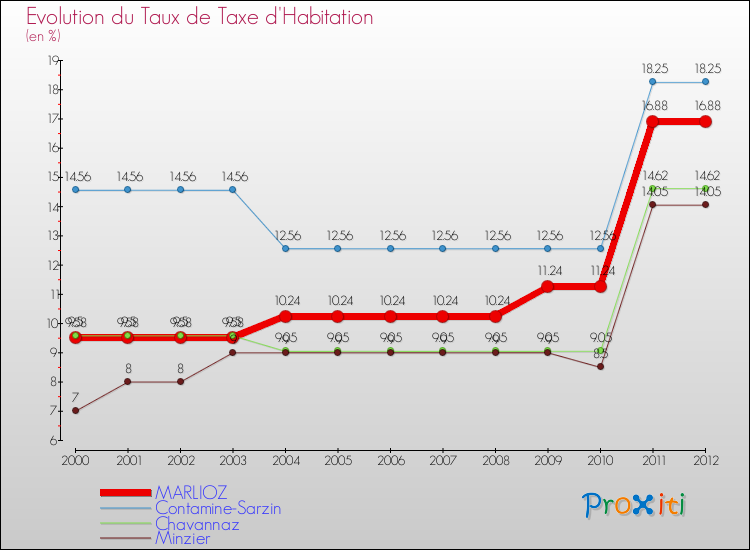 Evolution du taux de la taxe d'habitation pour MARLIOZ et les communes proches Comparaison des taux de la taxe d'habitation pour MARLIOZ et les communes voisines