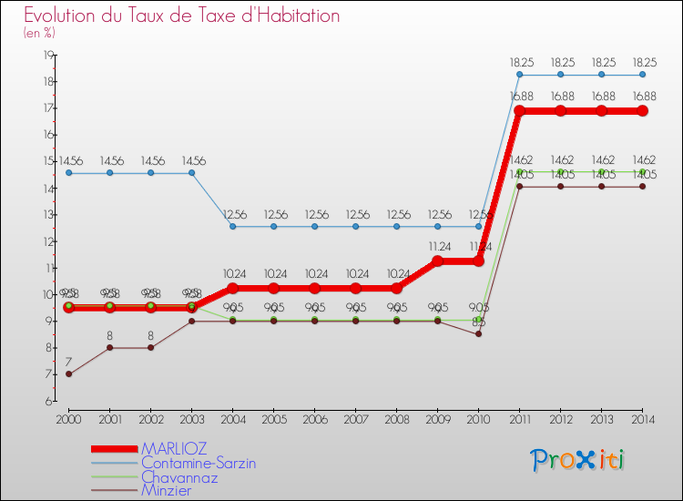 Evolution du taux de la taxe d'habitation pour MARLIOZ et les communes proches de 2000 à 2014 Comparaison des taux de la taxe d'habitation pour MARLIOZ et les communes voisines de 2000 à 2014