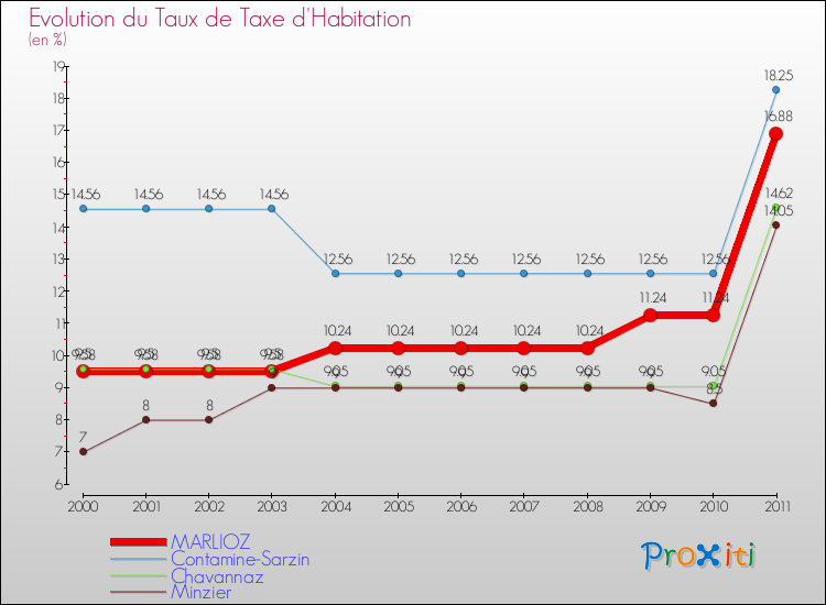 Evolution du taux de la taxe d'habitation pour MARLIOZ et les communes proches Comparaison des taux de la taxe d'habitation pour MARLIOZ et les communes voisines